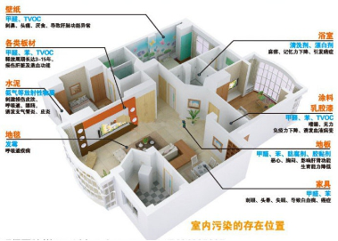 室内装修污染分布图